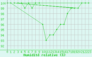 Courbe de l'humidit relative pour Mathod