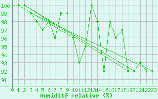 Courbe de l'humidit relative pour Caransebes