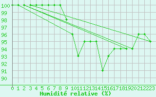 Courbe de l'humidit relative pour Usti Nad Orlici