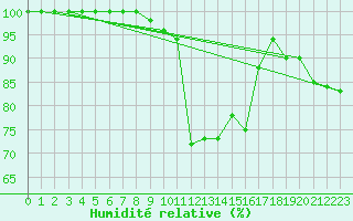 Courbe de l'humidit relative pour La Dle (Sw)