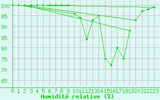 Courbe de l'humidit relative pour Metz-Nancy-Lorraine (57)