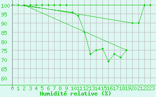 Courbe de l'humidit relative pour Great Dun Fell