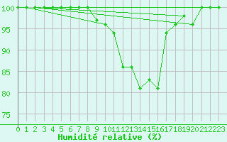 Courbe de l'humidit relative pour Lahr (All)