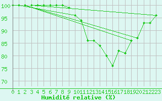 Courbe de l'humidit relative pour Quimper (29)