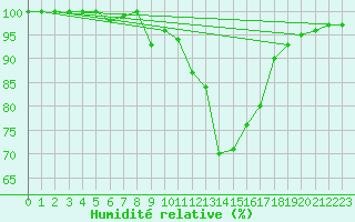 Courbe de l'humidit relative pour Poitiers (86)