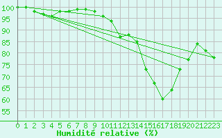 Courbe de l'humidit relative pour Chteau-Chinon (58)