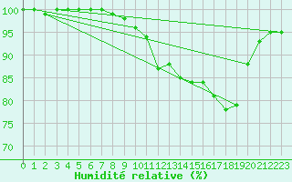 Courbe de l'humidit relative pour Lons-le-Saunier (39)
