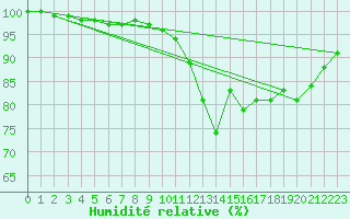 Courbe de l'humidit relative pour Lannion (22)