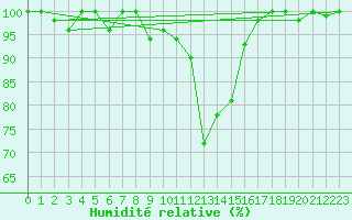 Courbe de l'humidit relative pour Gornergrat