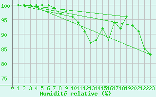 Courbe de l'humidit relative pour Chopok