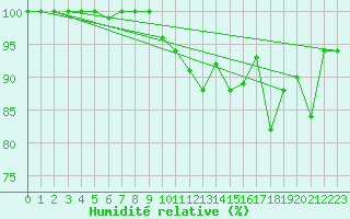 Courbe de l'humidit relative pour Inverbervie