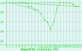 Courbe de l'humidit relative pour Monte Rosa