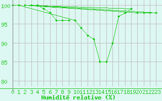 Courbe de l'humidit relative pour Fichtelberg