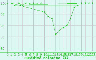 Courbe de l'humidit relative pour Lough Fea