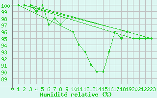 Courbe de l'humidit relative pour Chivres (Be)
