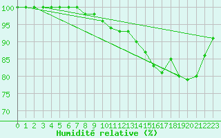 Courbe de l'humidit relative pour Ouessant (29)