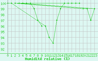 Courbe de l'humidit relative pour Sihcajavri