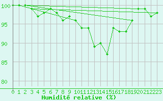 Courbe de l'humidit relative pour Blois (41)