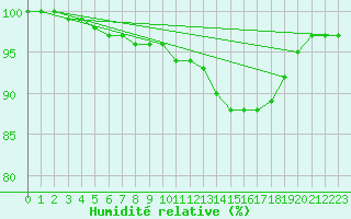 Courbe de l'humidit relative pour Buzenol (Be)