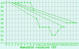 Courbe de l'humidit relative pour Humain (Be)