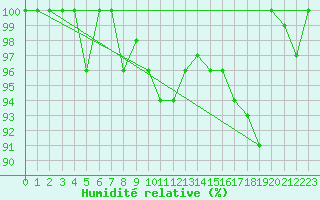 Courbe de l'humidit relative pour Cimetta