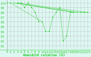 Courbe de l'humidit relative pour Utsjoki Nuorgam rajavartioasema