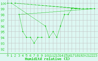 Courbe de l'humidit relative pour Roissy (95)