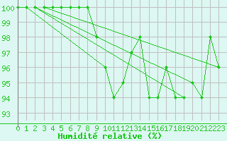 Courbe de l'humidit relative pour Genthin
