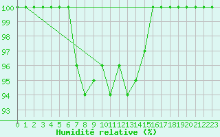 Courbe de l'humidit relative pour Hoherodskopf-Vogelsberg