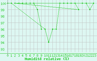 Courbe de l'humidit relative pour Vals
