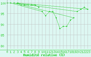 Courbe de l'humidit relative pour Ouessant (29)