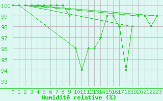 Courbe de l'humidit relative pour Weihenstephan