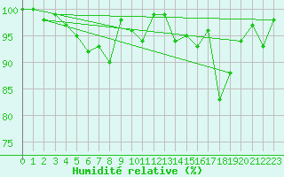 Courbe de l'humidit relative pour Feldberg-Schwarzwald (All)