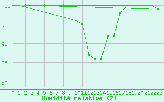 Courbe de l'humidit relative pour Gttingen