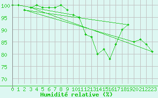 Courbe de l'humidit relative pour Feldberg-Schwarzwald (All)