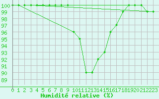 Courbe de l'humidit relative pour Deidenberg (Be)