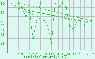 Courbe de l'humidit relative pour Poiana Stampei