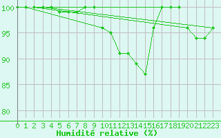 Courbe de l'humidit relative pour Lingen