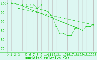 Courbe de l'humidit relative pour Dundrennan