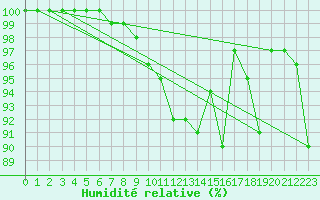 Courbe de l'humidit relative pour Ponza