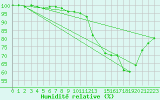 Courbe de l'humidit relative pour Xanxere
