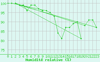 Courbe de l'humidit relative pour Siria