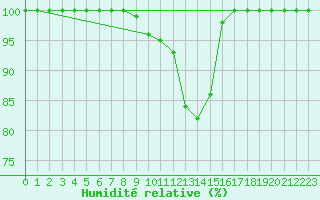 Courbe de l'humidit relative pour Kauhajoki Kuja-kokko