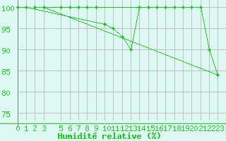 Courbe de l'humidit relative pour Monte Scuro