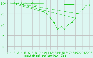Courbe de l'humidit relative pour Cardinham