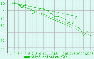 Courbe de l'humidit relative pour Odorheiu