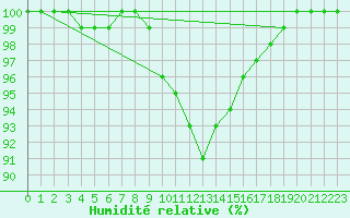 Courbe de l'humidit relative pour Pfullendorf