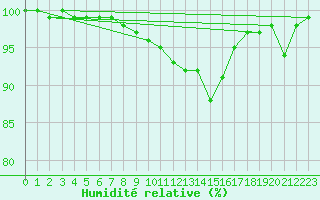 Courbe de l'humidit relative pour Dundrennan