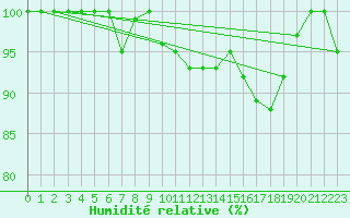 Courbe de l'humidit relative pour Kjeller Ap