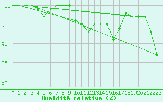 Courbe de l'humidit relative pour Michelstadt-Vielbrunn